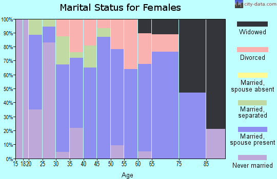 Zip code 12962 marital status for females