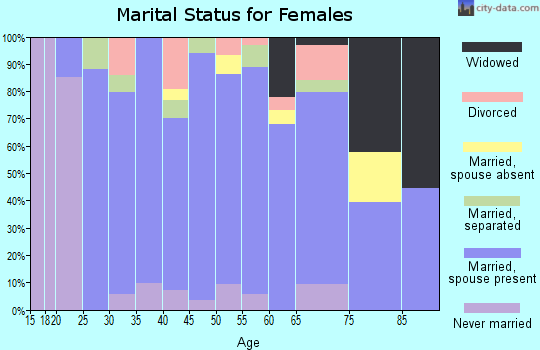 Zip code 12972 marital status for females
