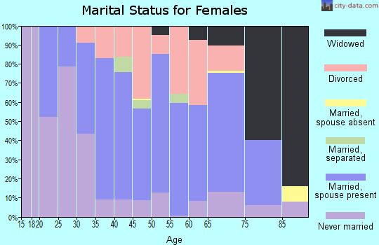 Zip code 12986 marital status for females