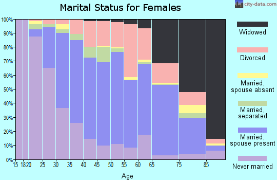 Zip code 13021 marital status for females