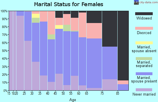 Zip code 13032 marital status for females