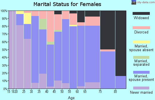 Zip code 13034 marital status for females