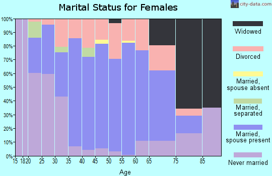 Zip code 13037 marital status for females