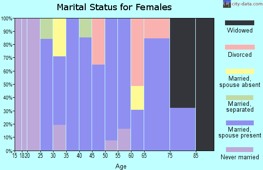 Zip code 13044 marital status for females