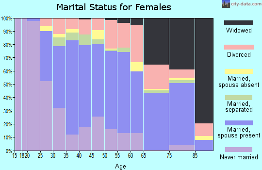 Zip code 13057 marital status for females