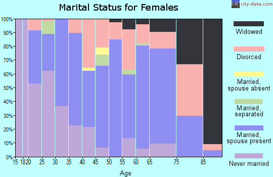 Zip code 13068 marital status for females