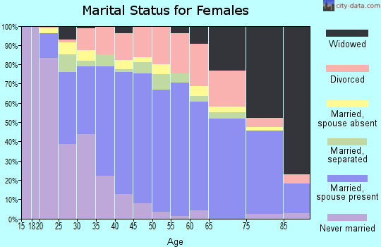 Zip code 13069 marital status for females