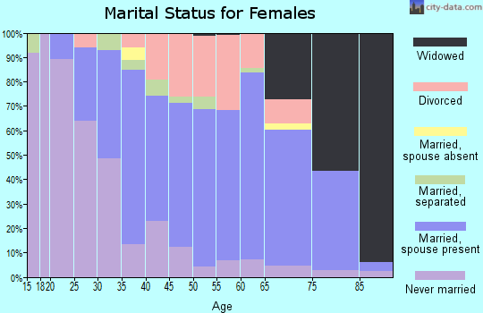 Zip code 13077 marital status for females