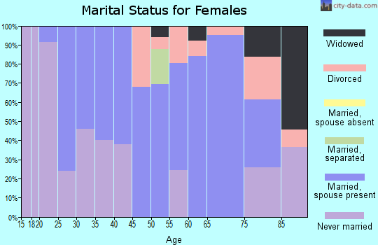 Zip code 13081 marital status for females