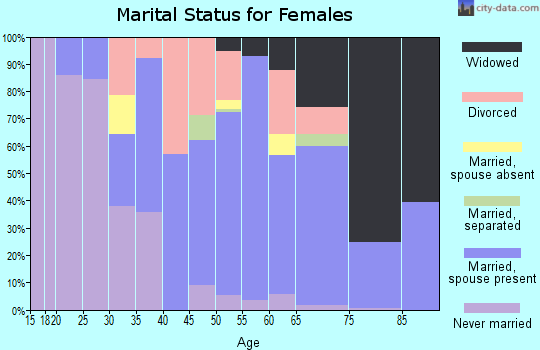 Zip code 13082 marital status for females