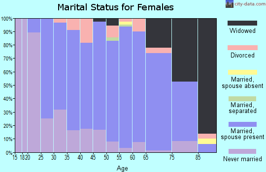 Zip code 13108 marital status for females