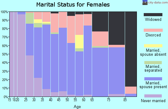 Zip code 13114 marital status for females
