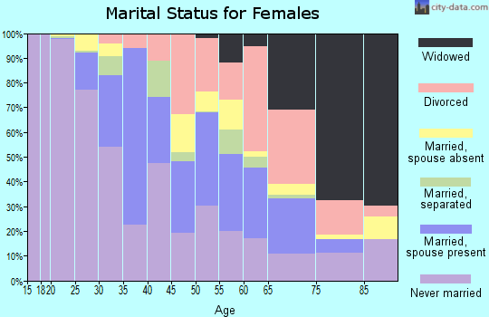 Zip code 13210 marital status for females