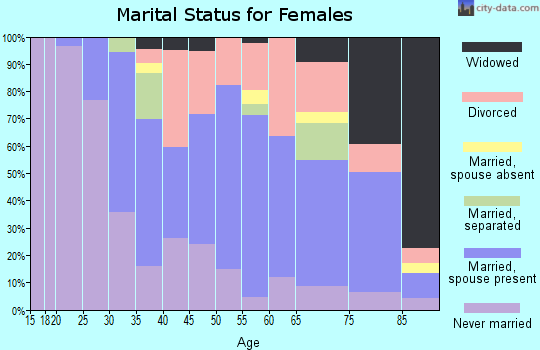 Zip code 13214 marital status for females
