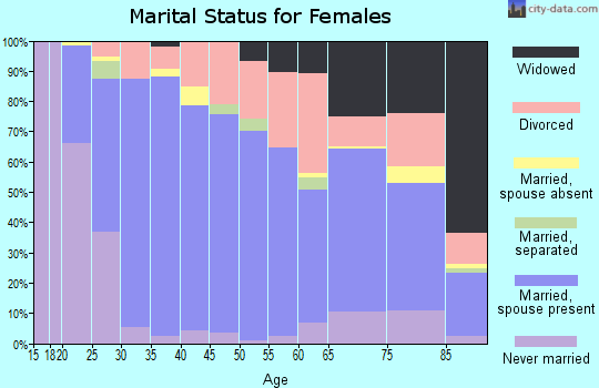 Zip code 13367 marital status for females