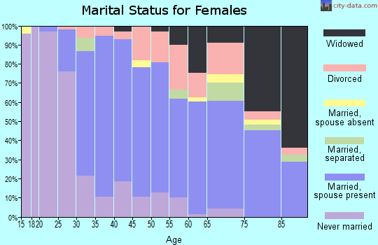 Zip code 13492 marital status for females