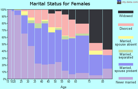 Zip code 13502 marital status for females