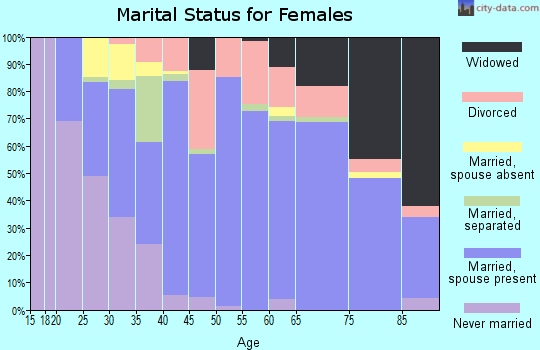 Zip code 13605 marital status for females