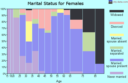 Zip code 13612 marital status for females
