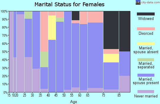 Zip code 13622 marital status for females