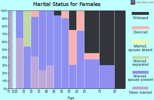 Zip code 13630 marital status for females