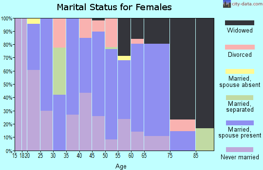 Zip code 13654 marital status for females