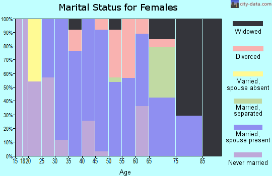 Zip code 13656 marital status for females