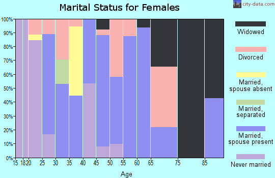 Zip code 13659 marital status for females