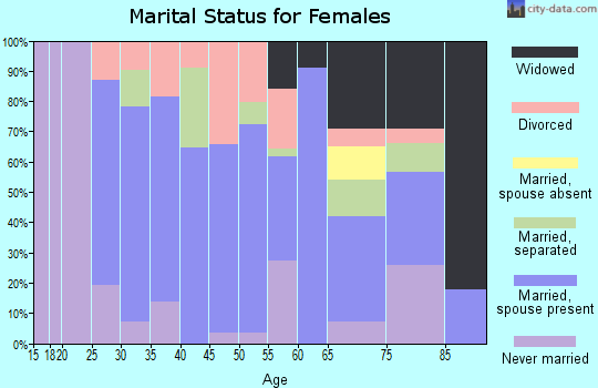 Zip code 13660 marital status for females