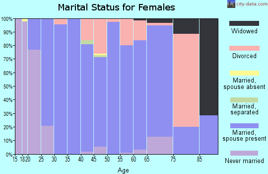 Zip code 13661 marital status for females