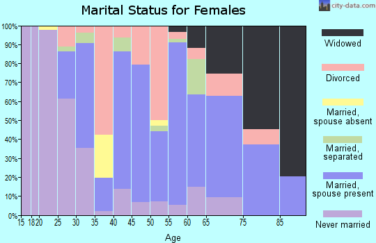 Zip code 13668 marital status for females