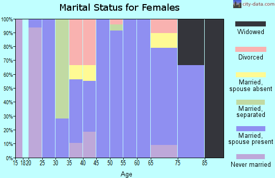 Zip code 13679 marital status for females