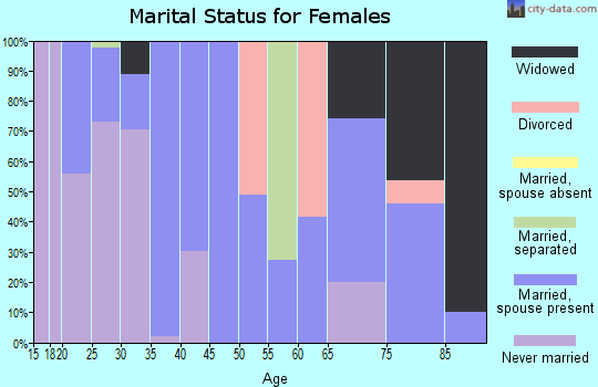 Zip code 13680 marital status for females