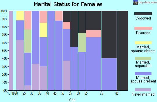 Zip code 13681 marital status for females