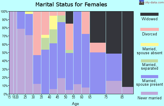 Zip code 13685 marital status for females