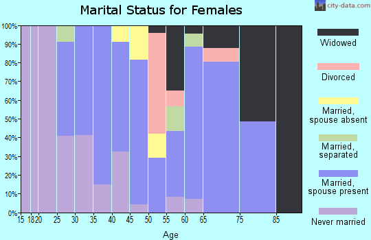 Zip code 13694 marital status for females