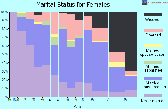 Zip code 13790 marital status for females