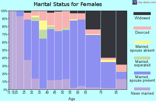 Zip code 14004 marital status for females