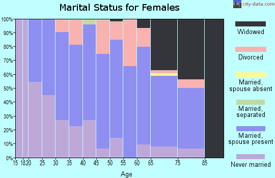 Zip code 14005 marital status for females