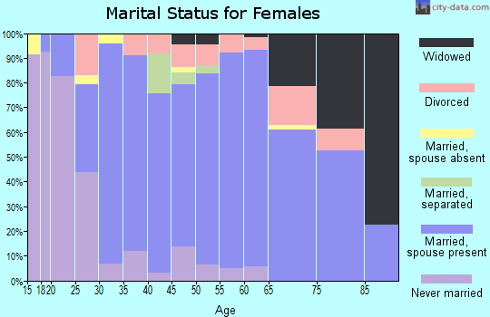 Zip code 14011 marital status for females