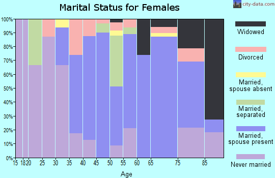 Zip code 14013 marital status for females