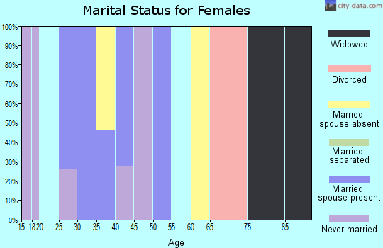 Zip code 14026 marital status for females