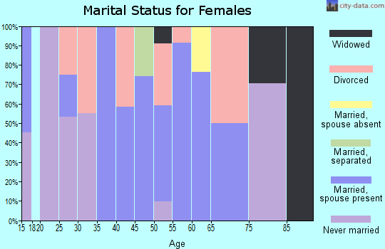 Zip code 14033 marital status for females