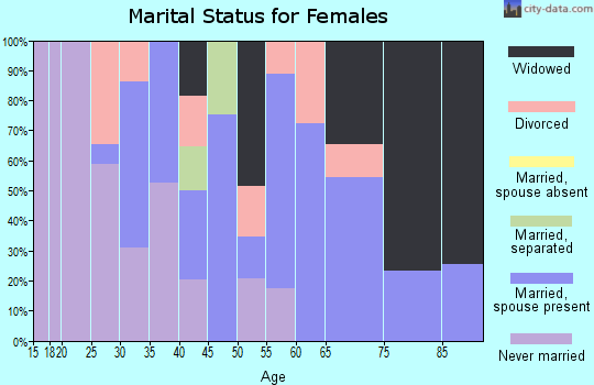 Zip code 14034 marital status for females