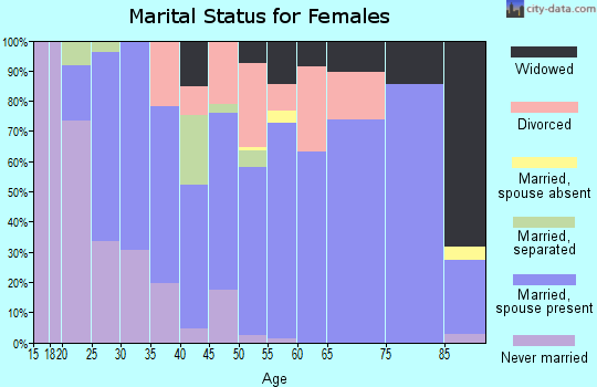 Zip code 14036 marital status for females