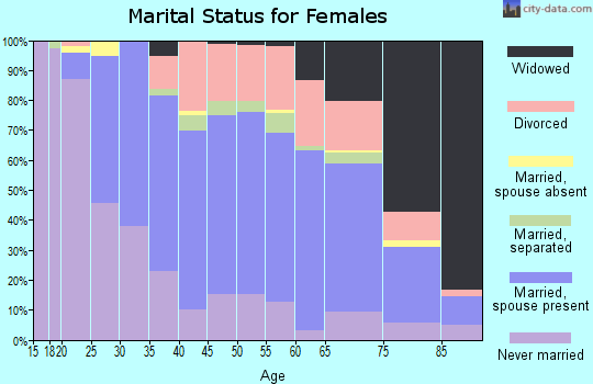 Zip code 14043 marital status for females