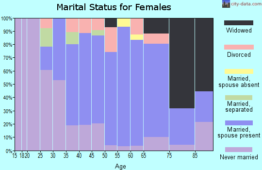 Zip code 14047 marital status for females
