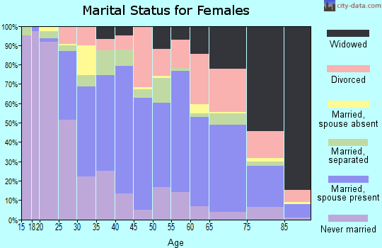Zip code 14048 marital status for females