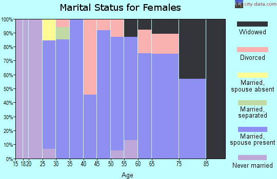 Zip code 14054 marital status for females