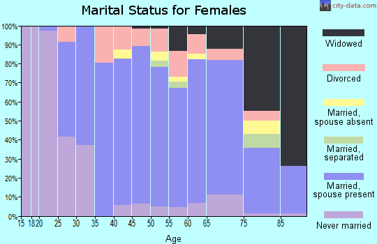 Zip code 14057 marital status for females